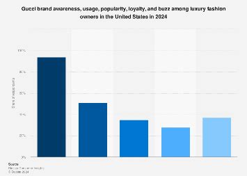 gucci sales by country